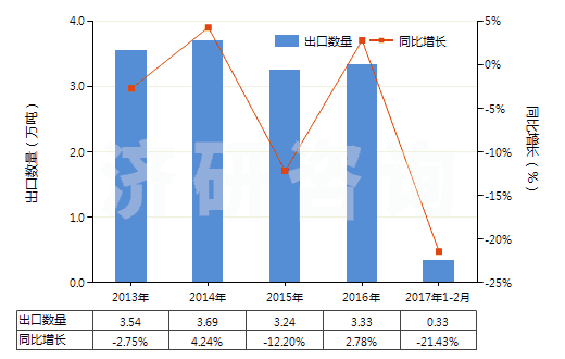 2013-2017年2月中國氯苯、對二氯苯(HS29039190)出口量及增速統(tǒng)計(jì)